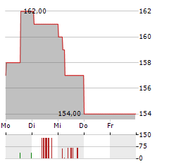 WOLTERS KLUWER NV ADR Aktie 5-Tage-Chart