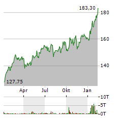 WOLTERS KLUWER Aktie Chart 1 Jahr