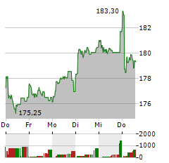 WOLTERS KLUWER Aktie 5-Tage-Chart