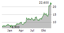 WOLVERINE WORLD WIDE INC Chart 1 Jahr