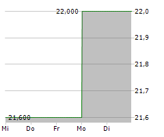 WOLVERINE WORLD WIDE INC Chart 1 Jahr