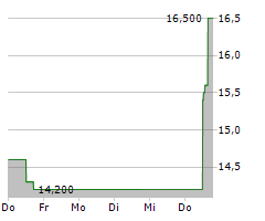 WOLVERINE WORLD WIDE INC Chart 1 Jahr