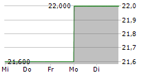 WOLVERINE WORLD WIDE INC 5-Tage-Chart