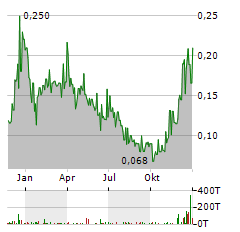 WONDERFI TECHNOLOGIES INC Jahres Chart