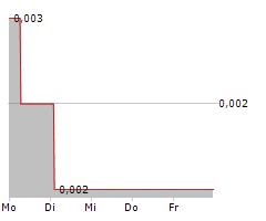 WOODBOIS LIMITED Chart 1 Jahr