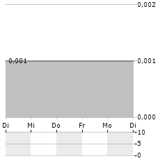 WOODBOIS Aktie 5-Tage-Chart