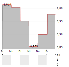 WOODPECKER.CO Aktie 5-Tage-Chart