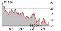 WOODSIDE ENERGY GROUP LTD ADR Chart 1 Jahr