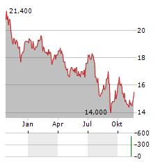 WOODSIDE ENERGY GROUP LTD ADR Aktie Chart 1 Jahr