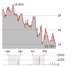 WOODSIDE ENERGY GROUP LTD ADR Aktie Chart 1 Jahr