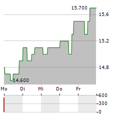 WOODSIDE ENERGY GROUP LTD ADR Aktie 5-Tage-Chart