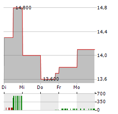 WOODSIDE ENERGY GROUP LTD ADR Aktie 5-Tage-Chart