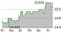 WOODSIDE ENERGY GROUP LTD ADR 5-Tage-Chart