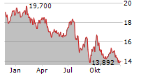 WOODSIDE ENERGY GROUP LTD Chart 1 Jahr