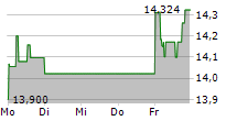 WOODSIDE ENERGY GROUP LTD 5-Tage-Chart