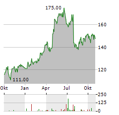WOODWARD Aktie Chart 1 Jahr