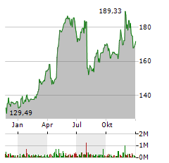 WOODWARD INC Jahres Chart