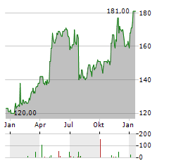 WOODWARD Aktie Chart 1 Jahr