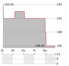 WOODWARD Aktie 5-Tage-Chart