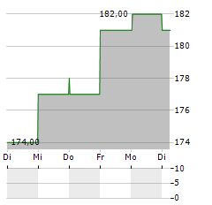 WOODWARD Aktie 5-Tage-Chart