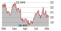 WOOLWORTHS GROUP LIMITED Chart 1 Jahr