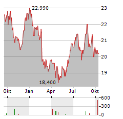 WOOLWORTHS GROUP Aktie Chart 1 Jahr