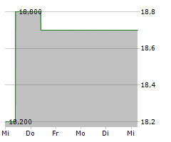 WOOLWORTHS GROUP LIMITED Chart 1 Jahr