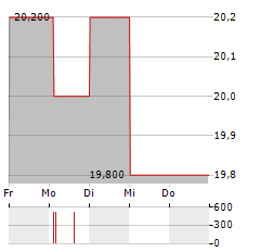 WOOLWORTHS GROUP Aktie 5-Tage-Chart