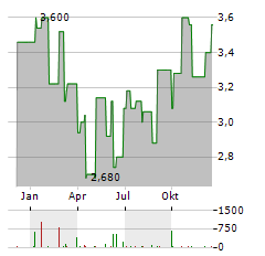 WOOLWORTHS HOLDINGS Aktie Chart 1 Jahr