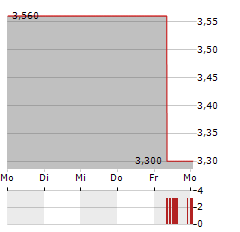 WOOLWORTHS HOLDINGS Aktie 5-Tage-Chart