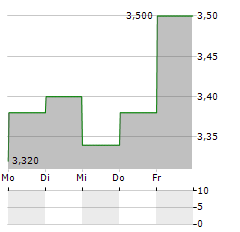 WOOLWORTHS HOLDINGS LIMITED GDR Aktie 5-Tage-Chart