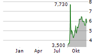 WORK MEDICAL TECHNOLOGY GROUP LTD Chart 1 Jahr