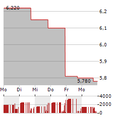 WORK MEDICAL TECHNOLOGY GROUP Aktie 5-Tage-Chart