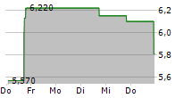 WORK MEDICAL TECHNOLOGY GROUP LTD 5-Tage-Chart