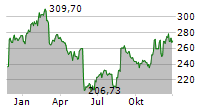 WORKDAY INC Chart 1 Jahr