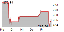 WORKDAY INC 5-Tage-Chart