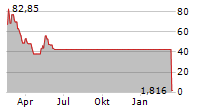 WORKHORSE GROUP INC Chart 1 Jahr