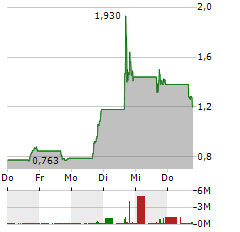 WORKHORSE GROUP Aktie 5-Tage-Chart