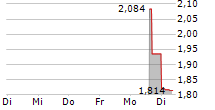 WORKHORSE GROUP INC 5-Tage-Chart