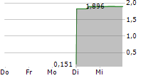 WORKHORSE GROUP INC 5-Tage-Chart