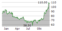 WORKIVA INC Chart 1 Jahr