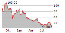 WORKIVA INC Chart 1 Jahr