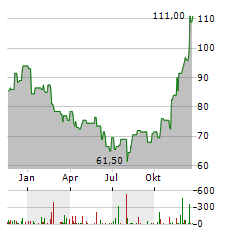 WORKIVA Aktie Chart 1 Jahr