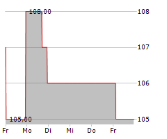 WORKIVA INC Chart 1 Jahr