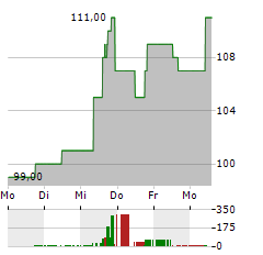 WORKIVA Aktie 5-Tage-Chart