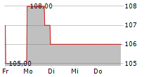 WORKIVA INC 5-Tage-Chart