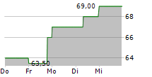 WORKIVA INC 5-Tage-Chart