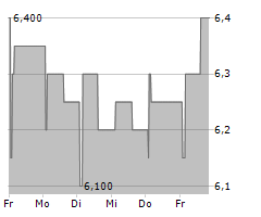 WORKSPACE GROUP PLC Chart 1 Jahr