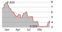 WORLDLINE SA ADR Chart 1 Jahr