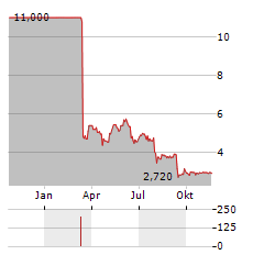 WORLDLINE SA ADR Aktie Chart 1 Jahr